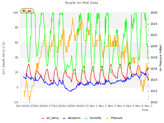 plot of Purple Air Met Data