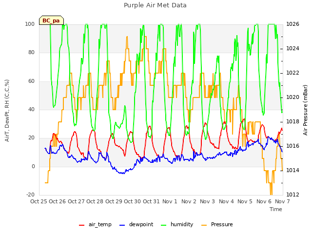 plot of Purple Air Met Data