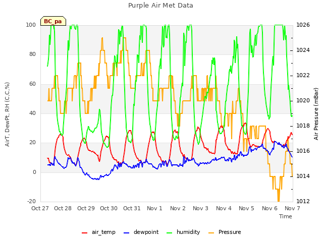 plot of Purple Air Met Data