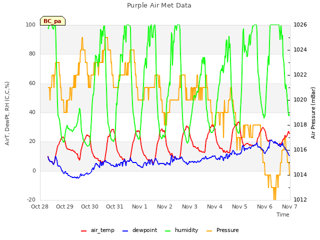 plot of Purple Air Met Data