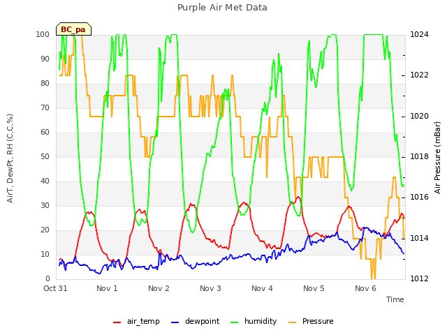 plot of Purple Air Met Data