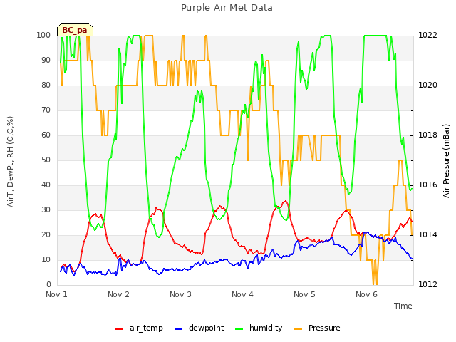 plot of Purple Air Met Data