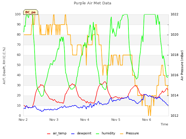 plot of Purple Air Met Data