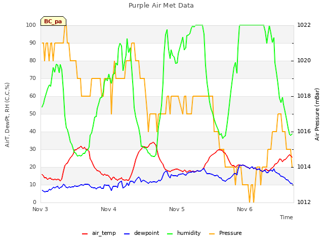 plot of Purple Air Met Data