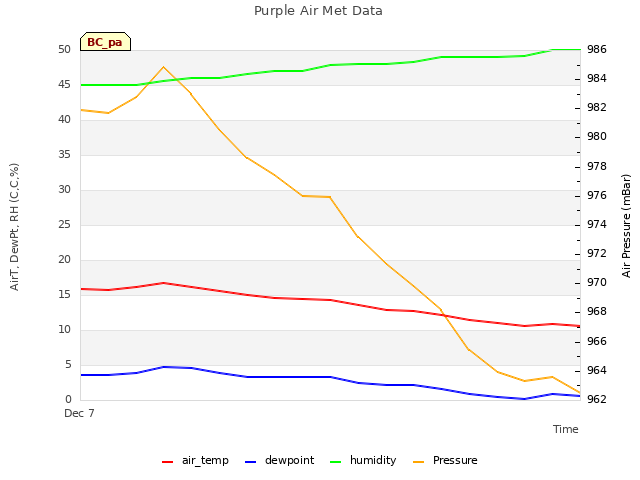 plot of Purple Air Met Data