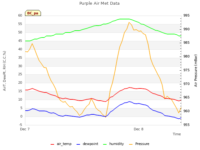 plot of Purple Air Met Data