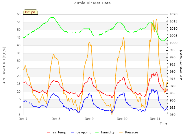 plot of Purple Air Met Data