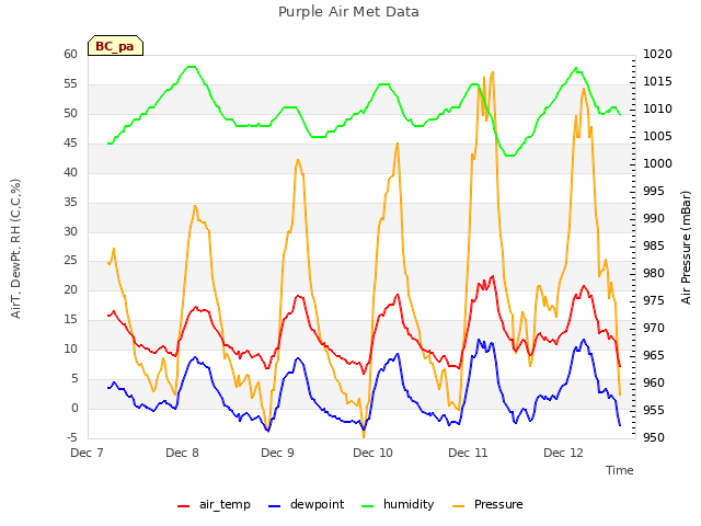 plot of Purple Air Met Data