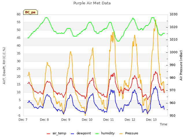 plot of Purple Air Met Data