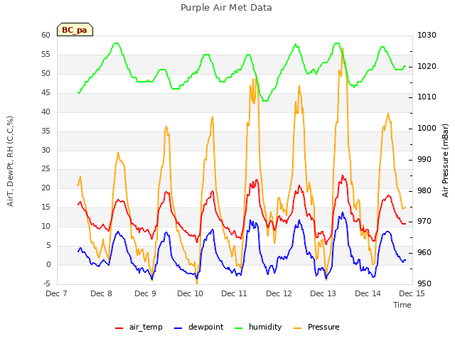 plot of Purple Air Met Data