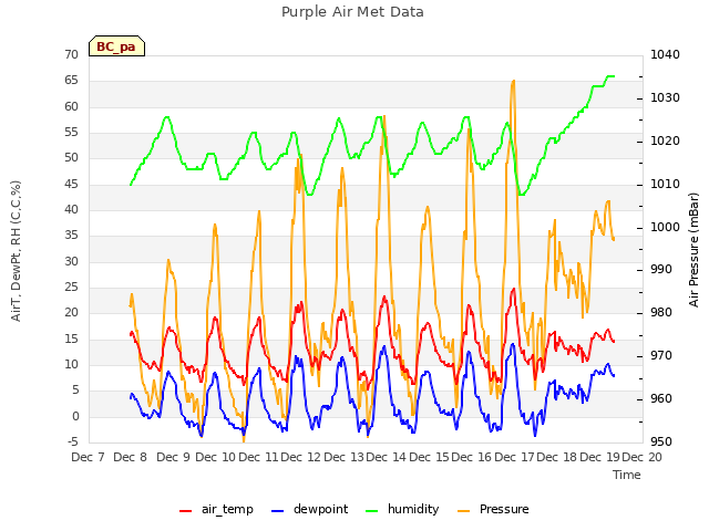 plot of Purple Air Met Data
