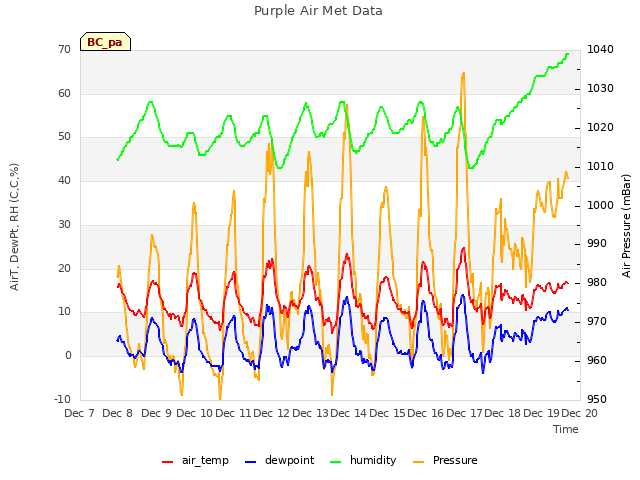 plot of Purple Air Met Data