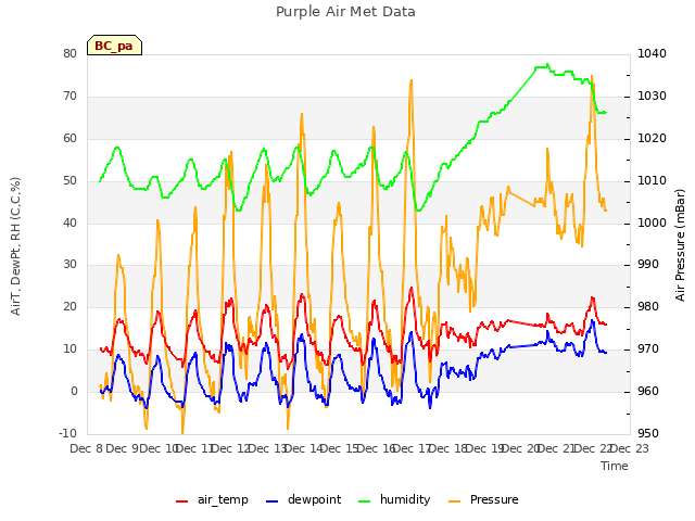 plot of Purple Air Met Data