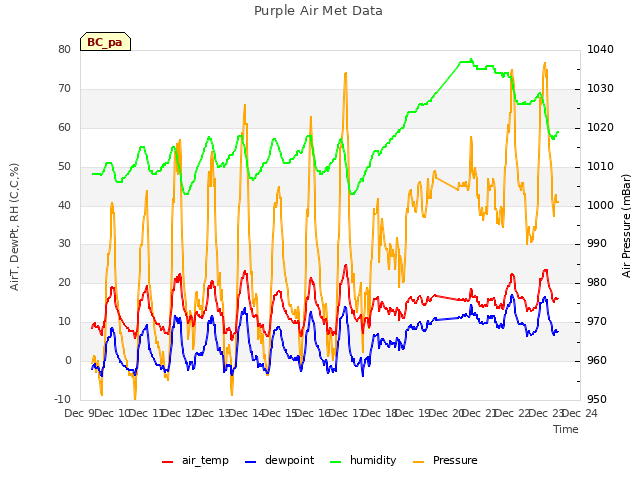 plot of Purple Air Met Data