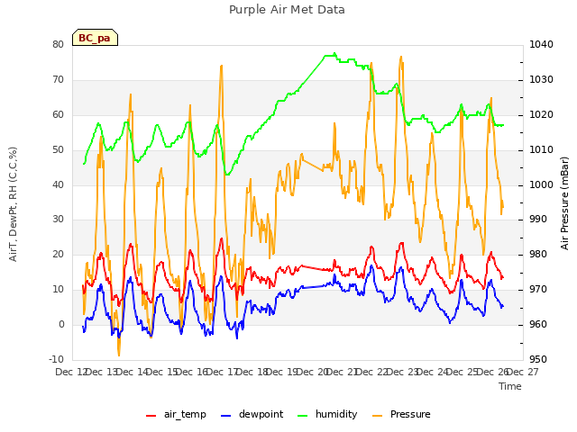 plot of Purple Air Met Data