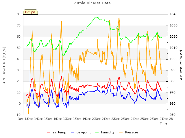 plot of Purple Air Met Data