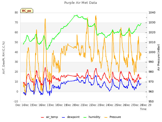 plot of Purple Air Met Data