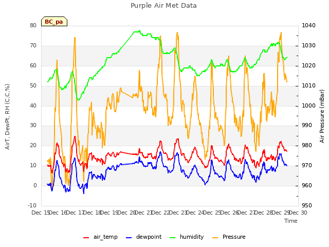 plot of Purple Air Met Data