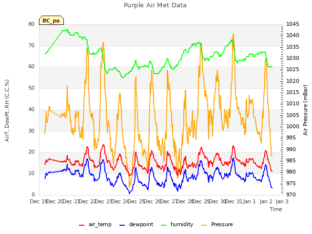 plot of Purple Air Met Data