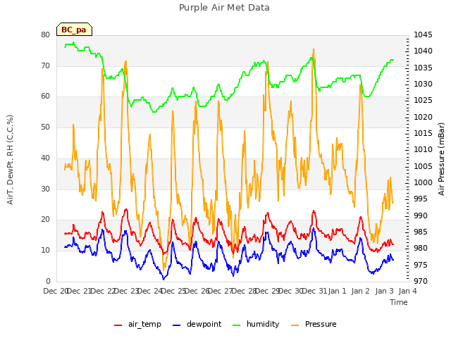 plot of Purple Air Met Data