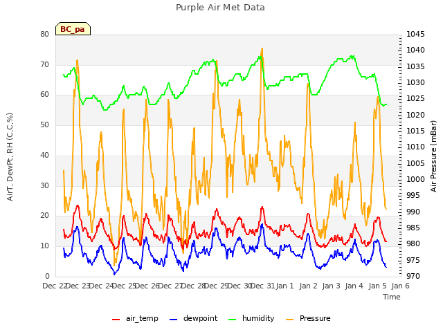 plot of Purple Air Met Data