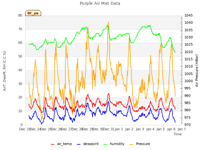 plot of Purple Air Met Data