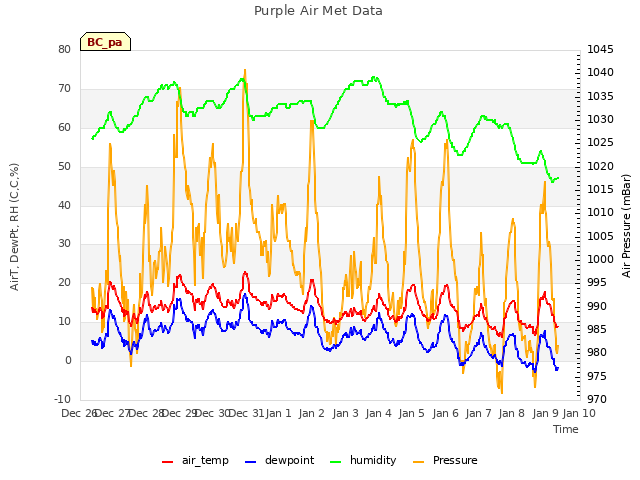 plot of Purple Air Met Data