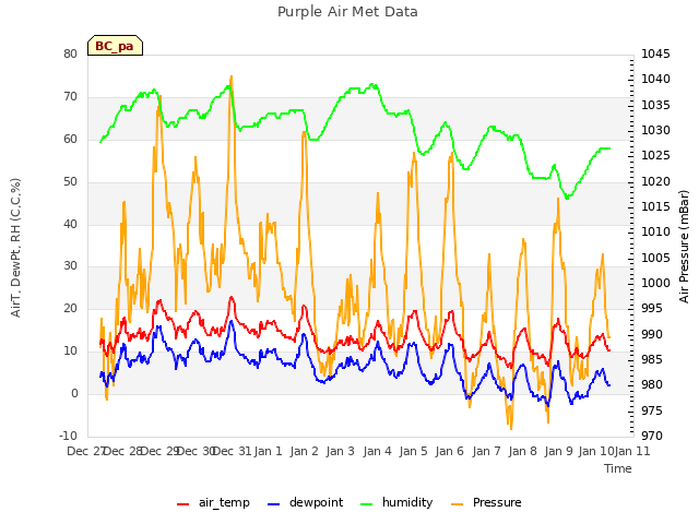 plot of Purple Air Met Data