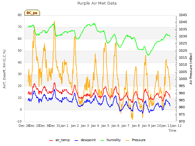 plot of Purple Air Met Data