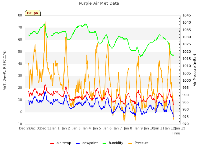 plot of Purple Air Met Data