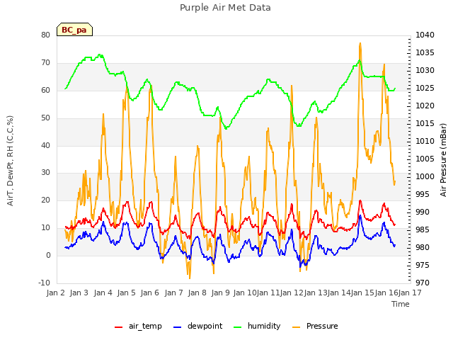 plot of Purple Air Met Data