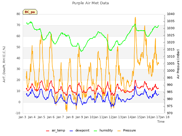 plot of Purple Air Met Data