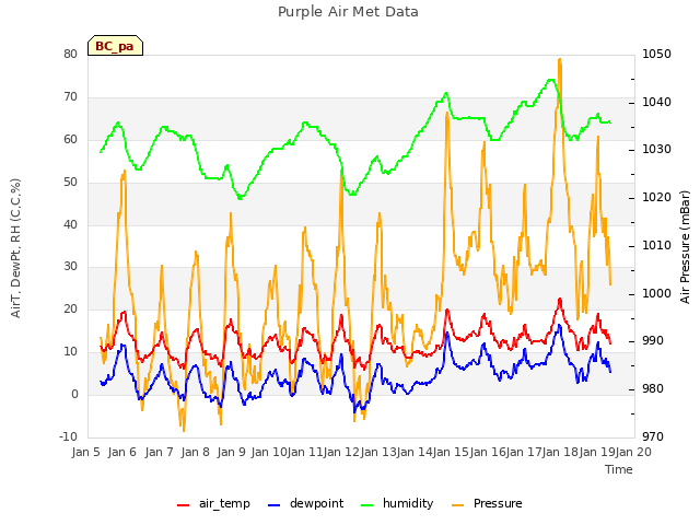 plot of Purple Air Met Data