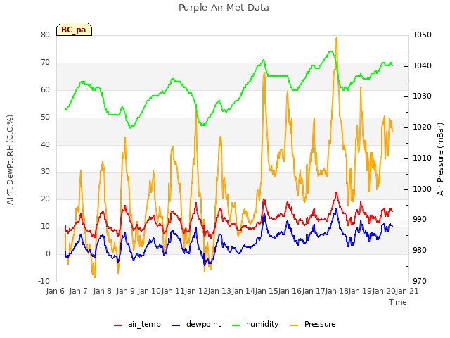 plot of Purple Air Met Data