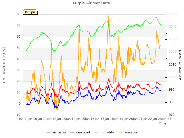 plot of Purple Air Met Data