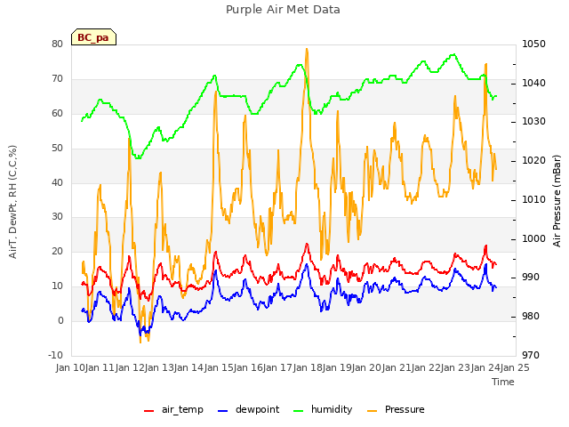 plot of Purple Air Met Data