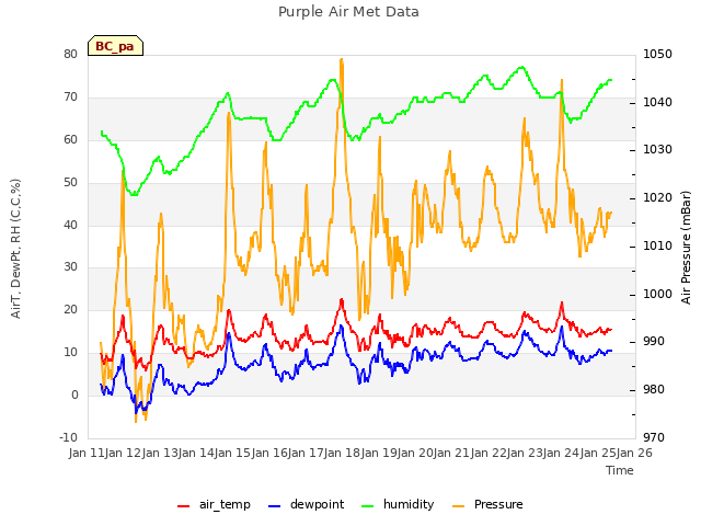 plot of Purple Air Met Data