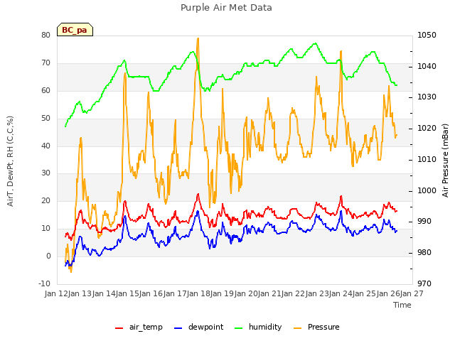 plot of Purple Air Met Data