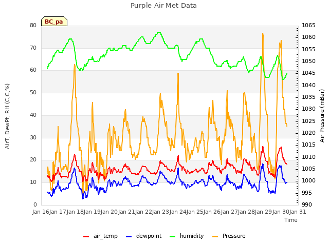 plot of Purple Air Met Data