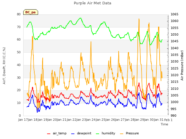 plot of Purple Air Met Data