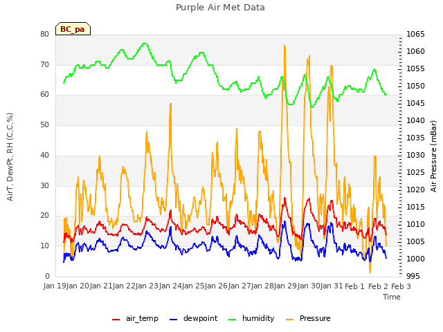 plot of Purple Air Met Data