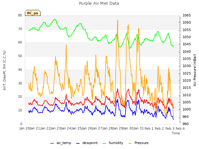 plot of Purple Air Met Data