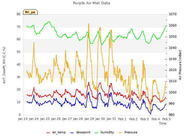 plot of Purple Air Met Data