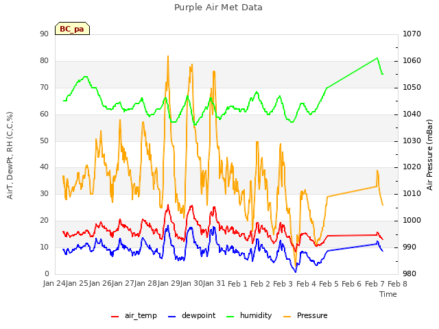 plot of Purple Air Met Data