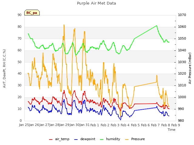 plot of Purple Air Met Data