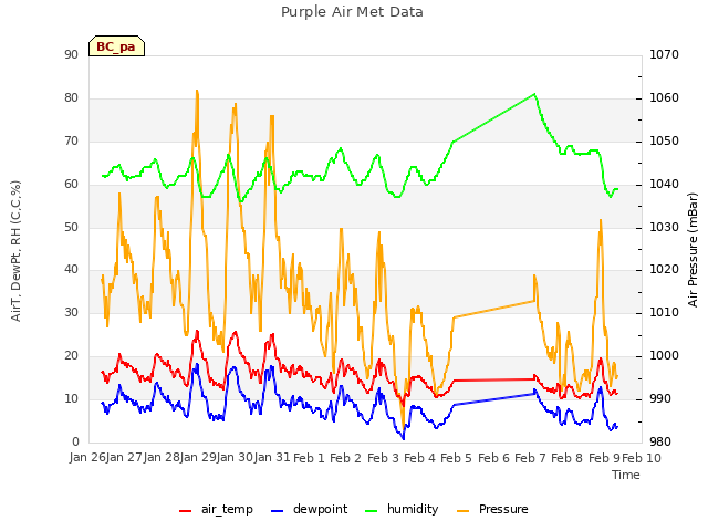 plot of Purple Air Met Data