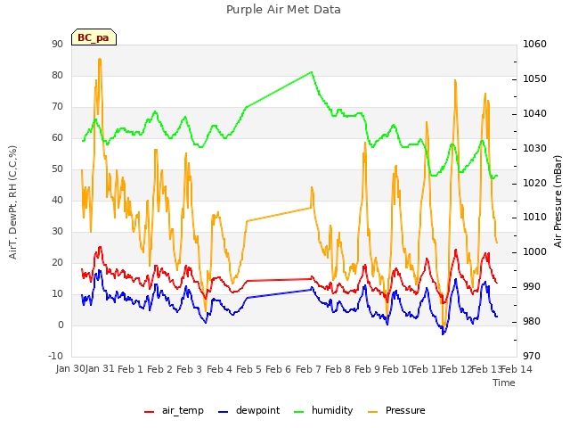 plot of Purple Air Met Data