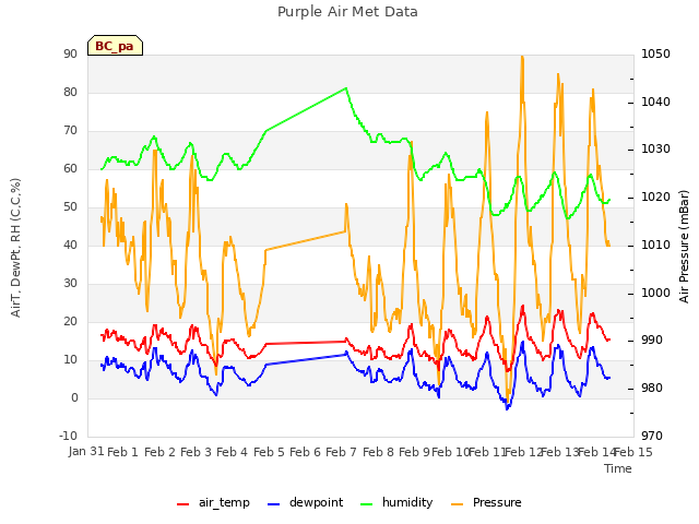 plot of Purple Air Met Data