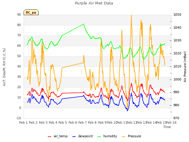 plot of Purple Air Met Data