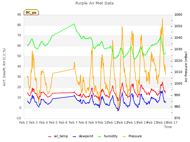 plot of Purple Air Met Data